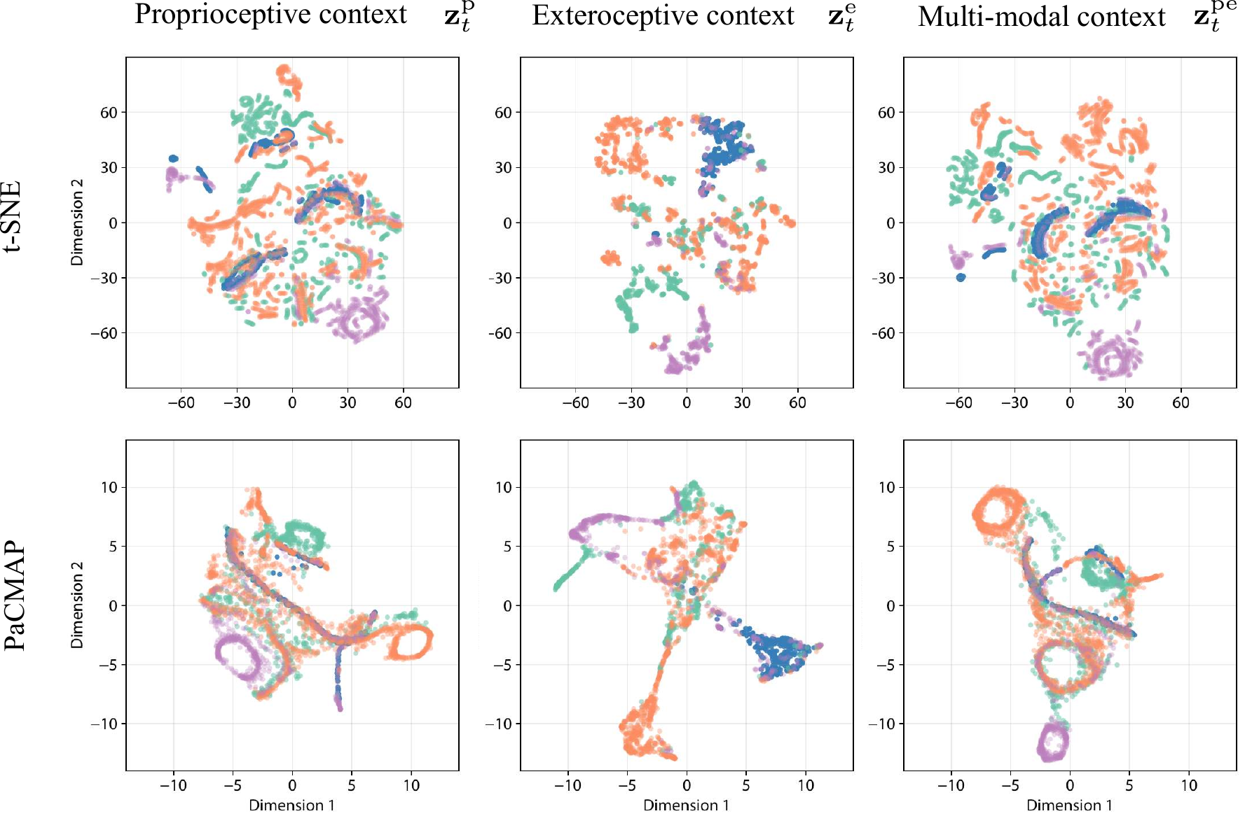 Latent embedding analysis