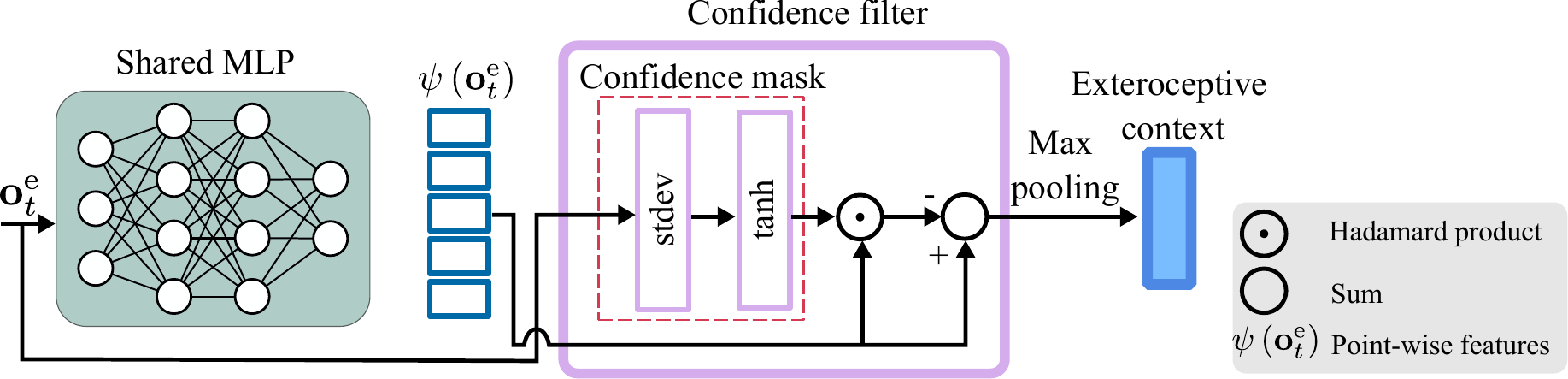 Exteroceptive encoder with confidence filter