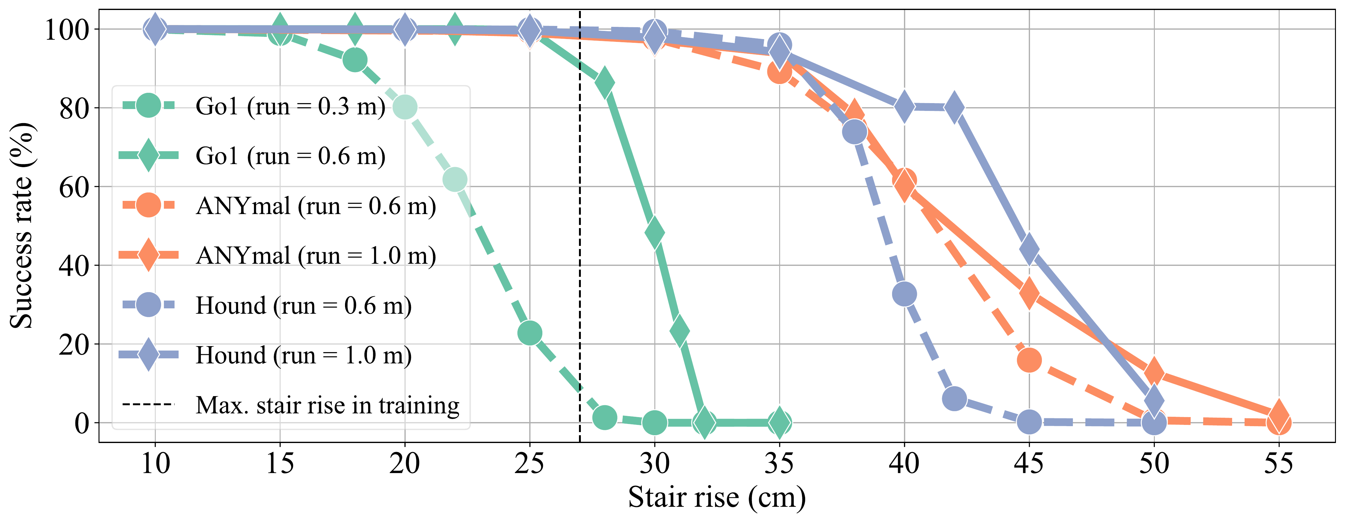 Multi-robot success rates