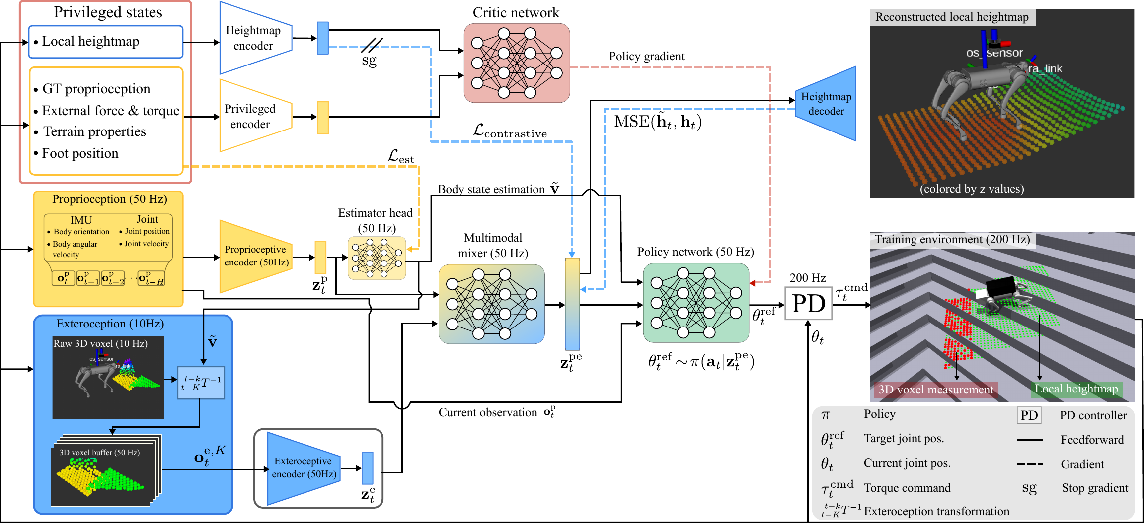 DreamWaQ++ architecture overview