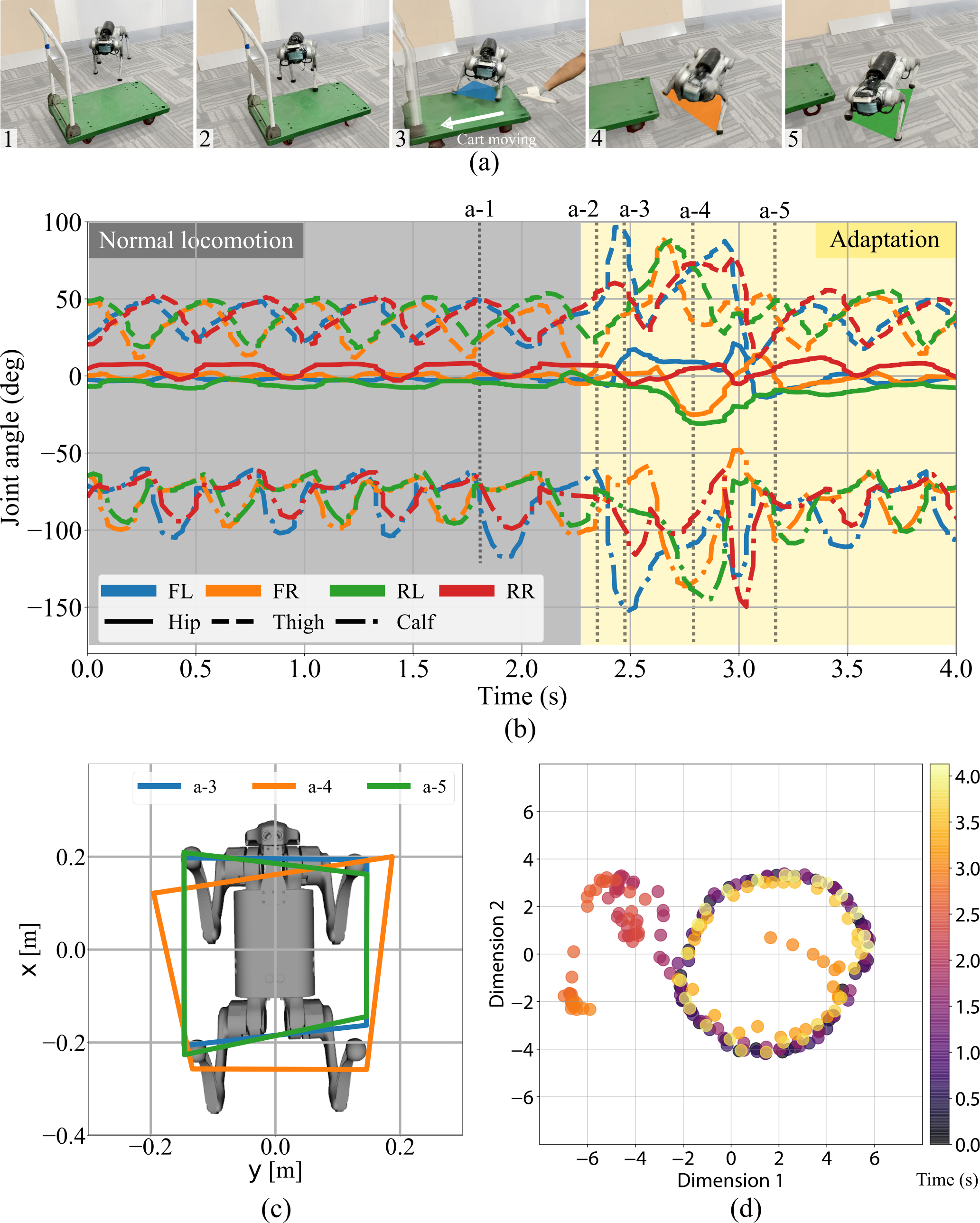Foothold adaptation results