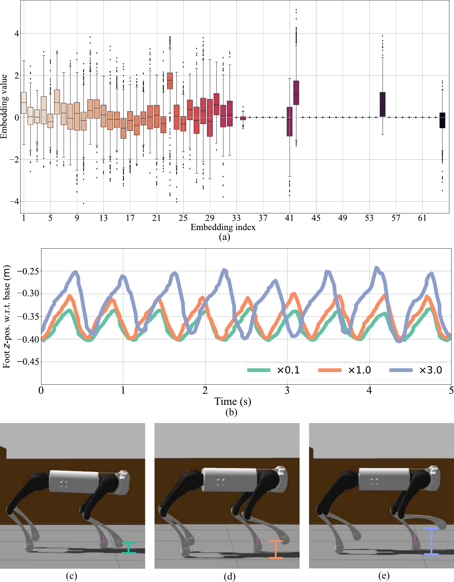 Latent modulation for gait control