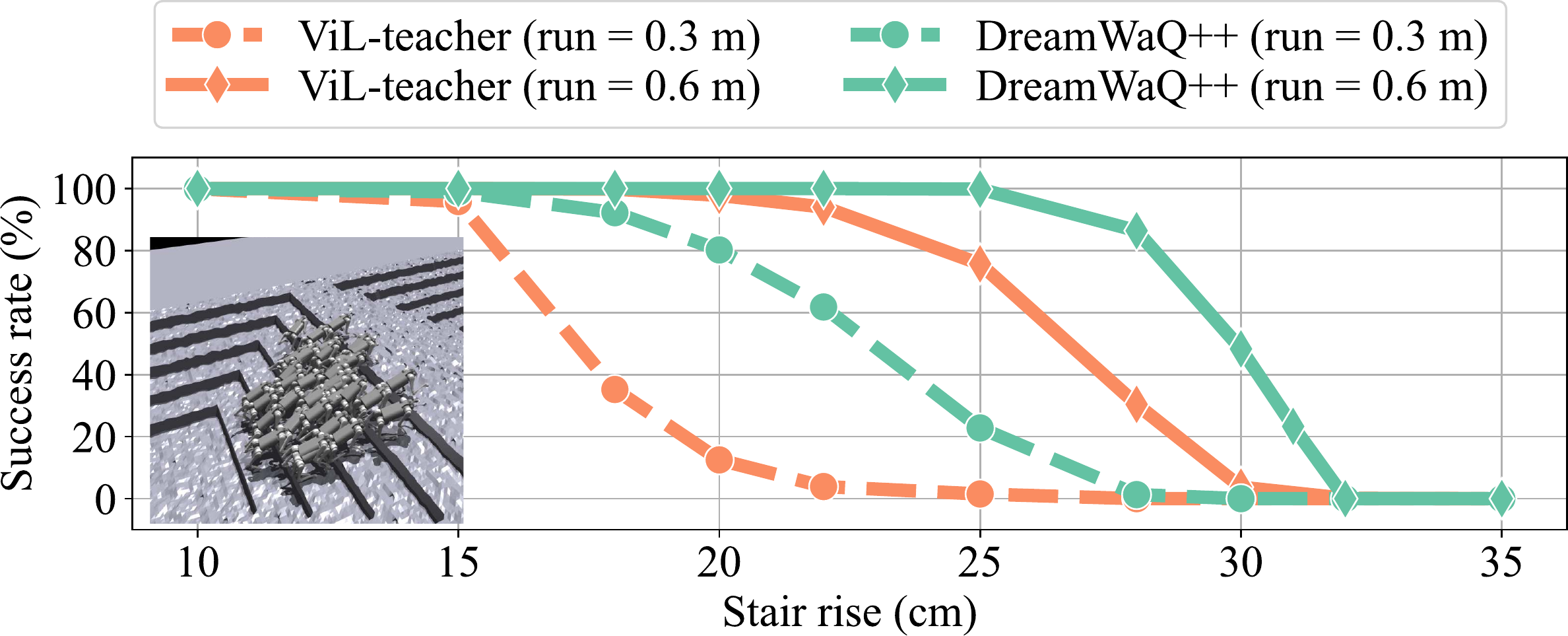 Quantitative stair climbing results